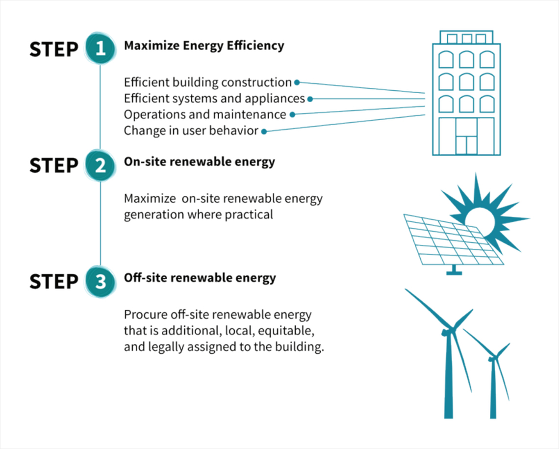 Shift Zero steps to zero net carbon: 1) Maximize energy efficiency, 2) on-site renewable energy, 3) off-site renewable energy